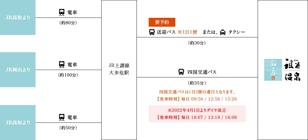 列車でお越しの方